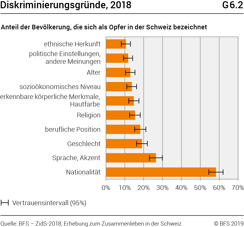 Erhebung zum Zusammenleben in der Schweiz (ZidS): Ergebnisse 2018