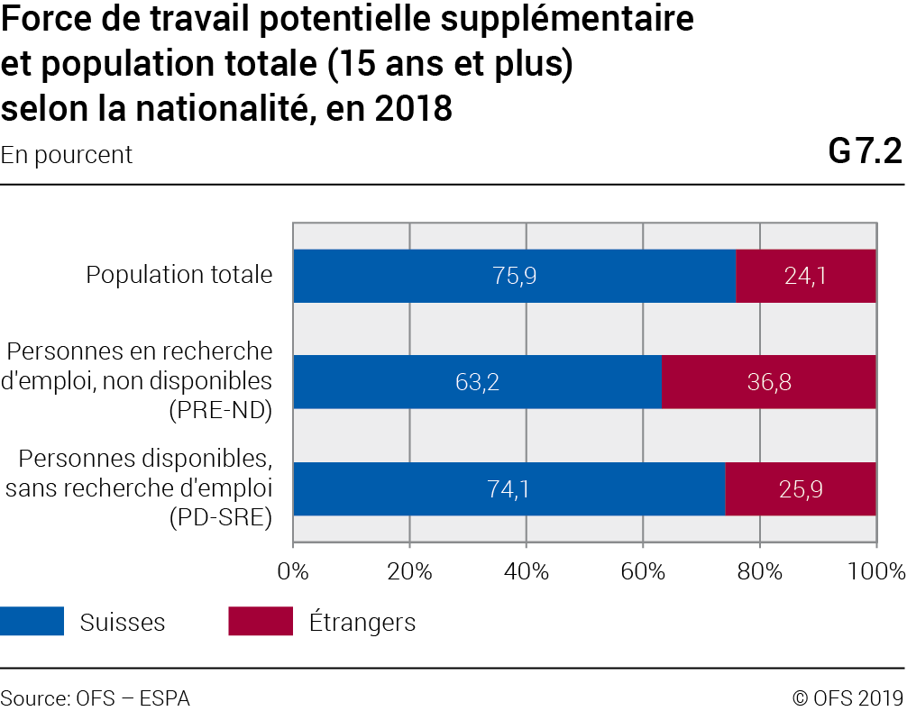 Enquête suisse sur la population active (ESPA)Indicateurs