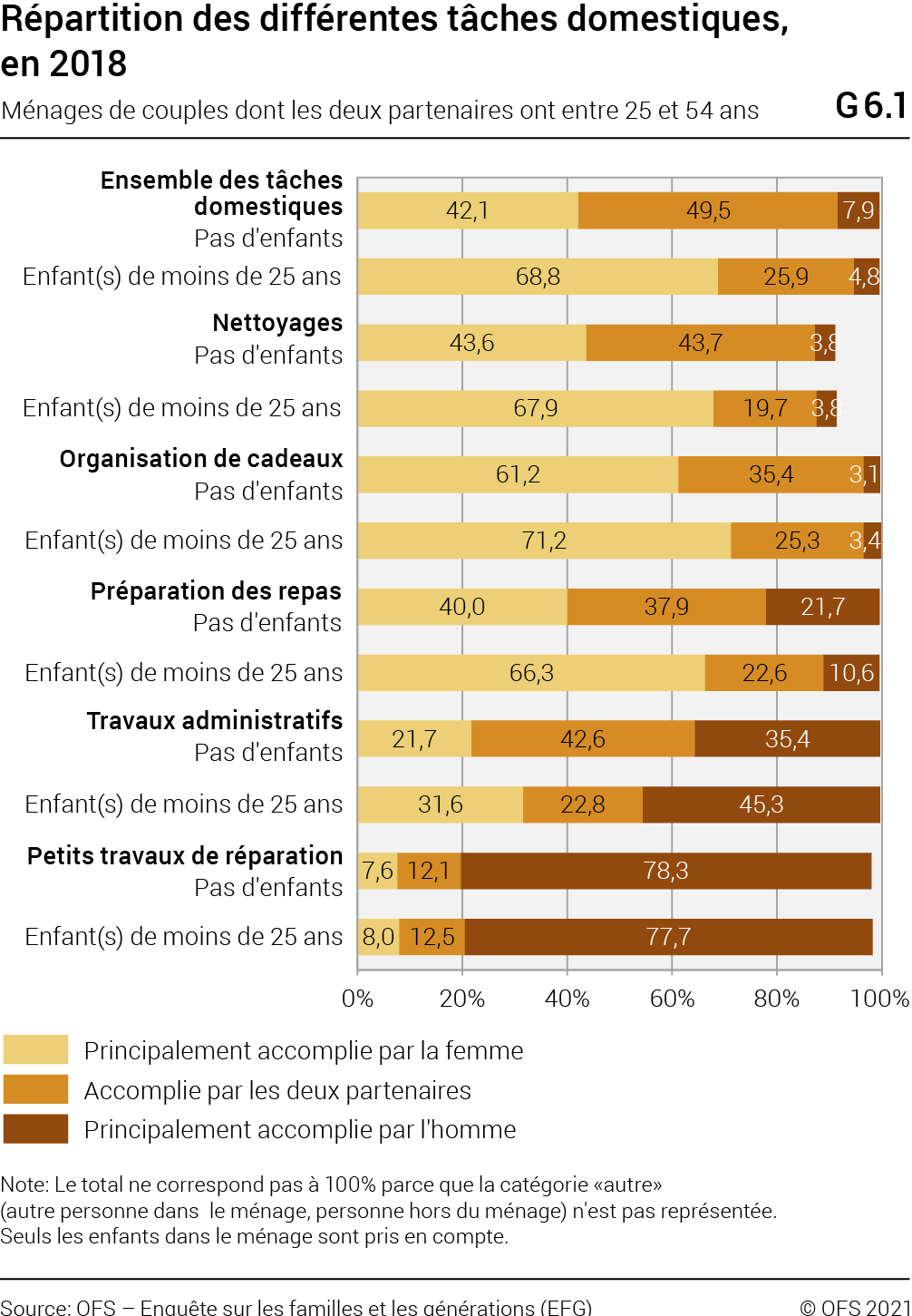 Tâches ménagères : 80 % des femmes font le ménage une heure par