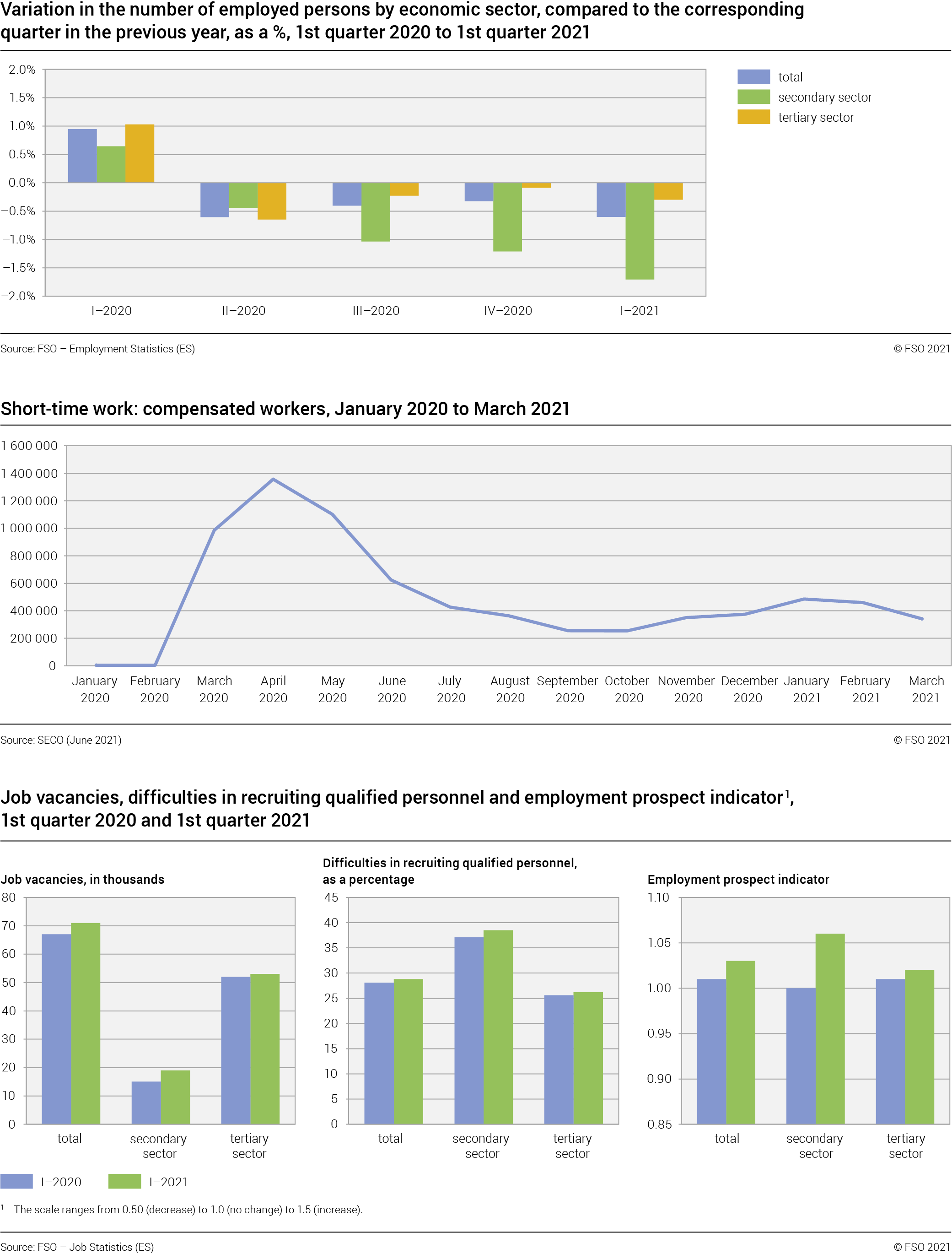 Labour market indicators for 2021