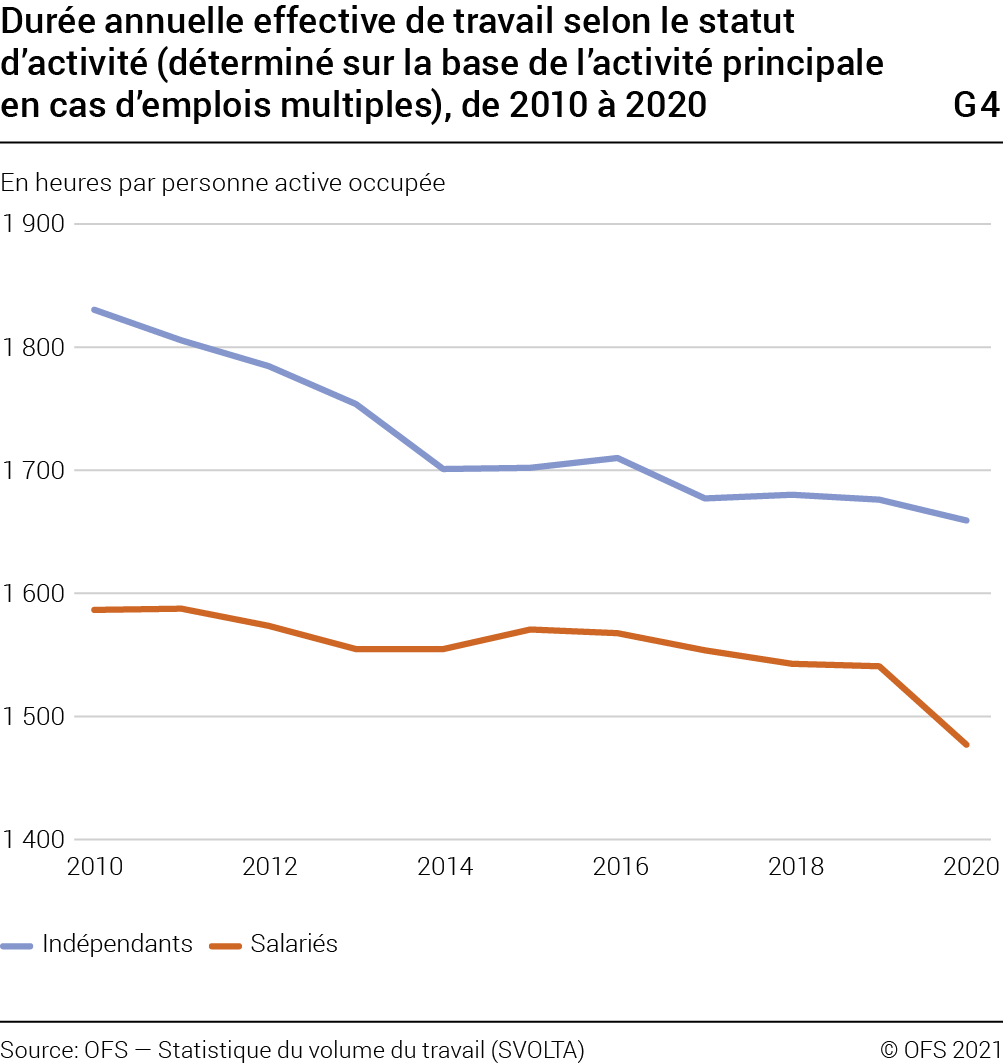 Évolution des durées de travail de 2010 à 2020