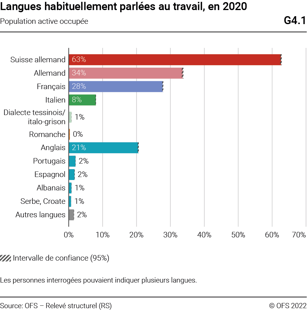 Graphique: Les pays où l'on parle le plus de langues