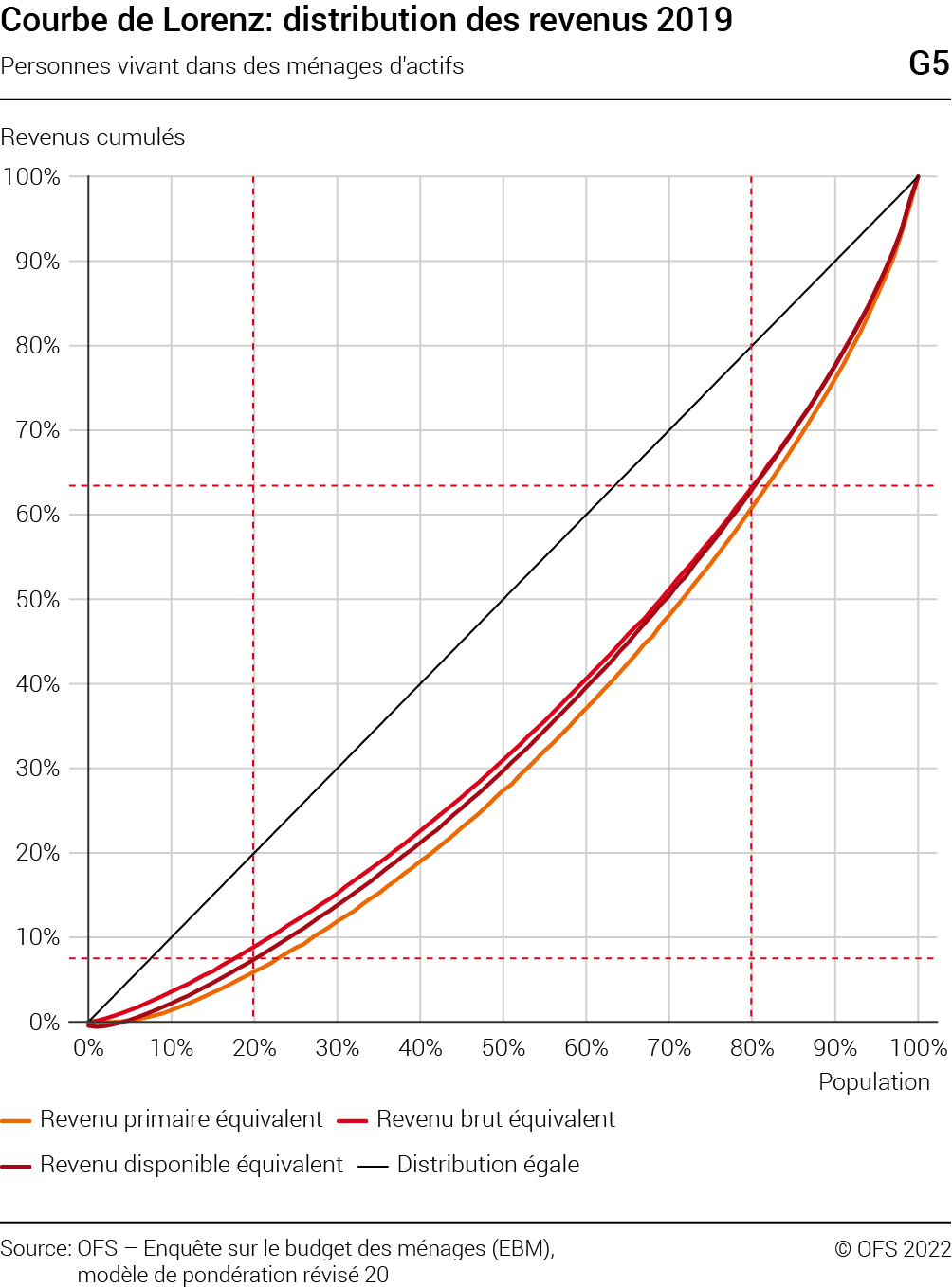 Contenu (Inégalité des revenus et redistribution en Suisse et en Europe) –  SwissStats Webviewer