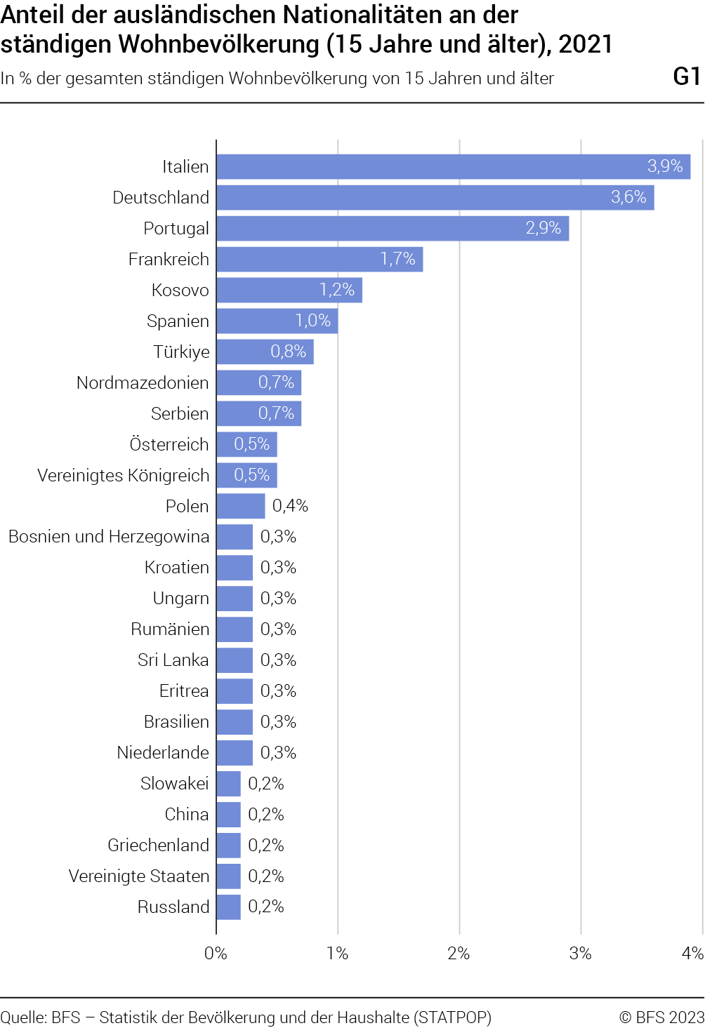 Ausländische Arbeitskräfte in der Schweiz: Analyse der 25 häufigsten ...